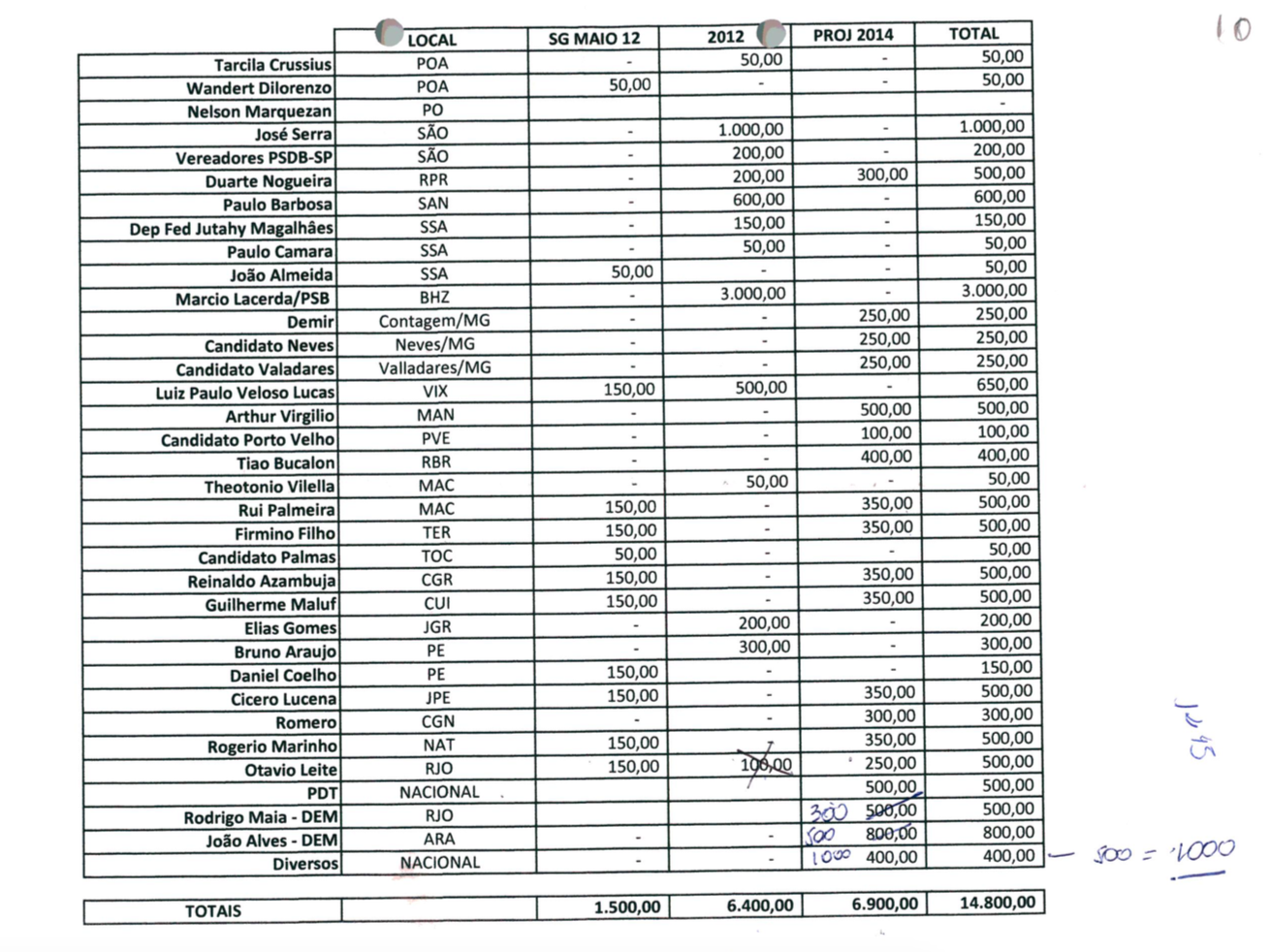 tabela da corrupção 3